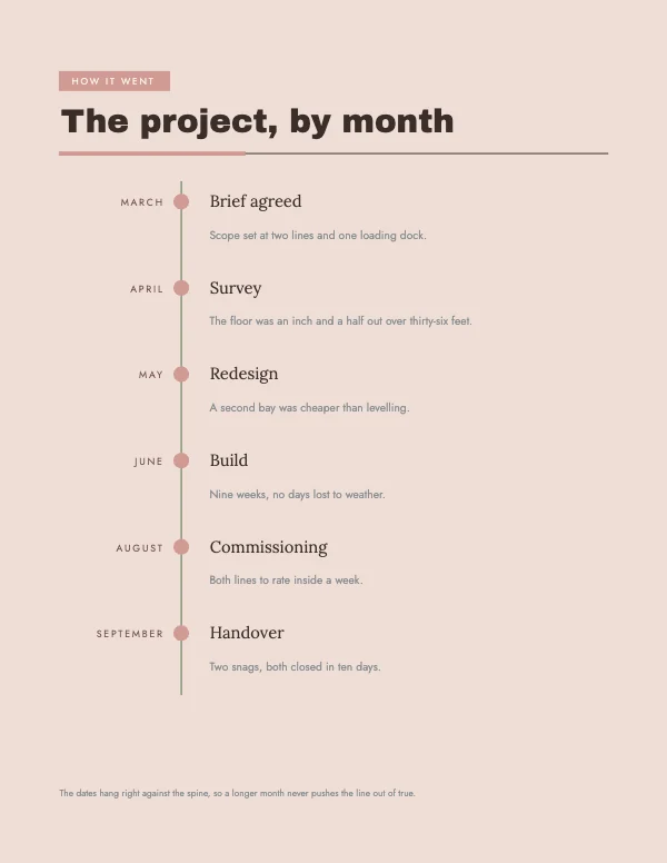 Blush and Oat 8.5 × 11 in Vertical Timeline Block